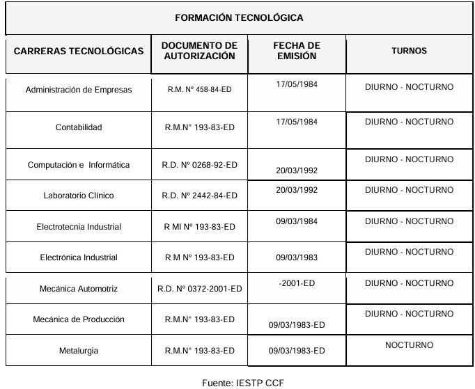 Tabla1.-Fuente IESTPCCF