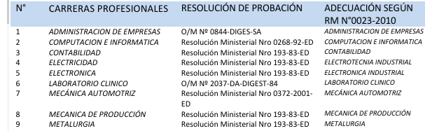 Tabla1.-Fuente IESTPCCF